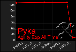 Total Graph of Pyka