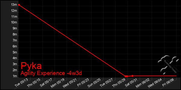 Last 31 Days Graph of Pyka