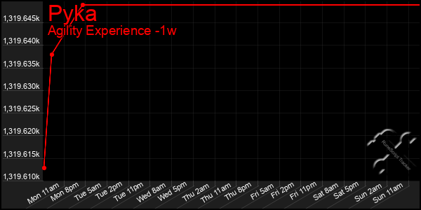 Last 7 Days Graph of Pyka