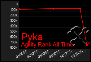 Total Graph of Pyka