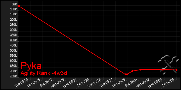 Last 31 Days Graph of Pyka