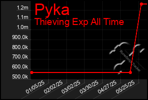 Total Graph of Pyka