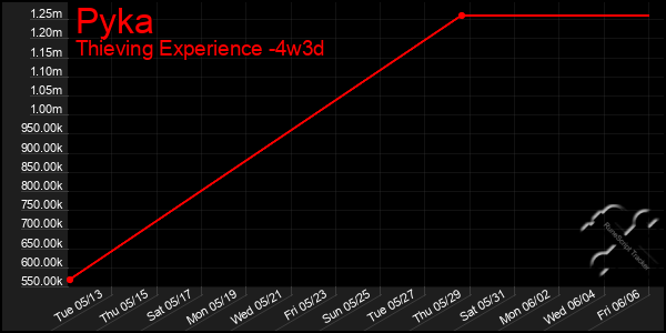Last 31 Days Graph of Pyka