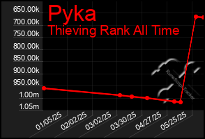 Total Graph of Pyka