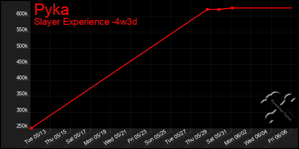 Last 31 Days Graph of Pyka