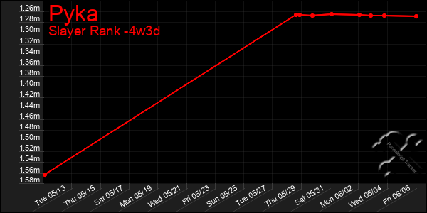 Last 31 Days Graph of Pyka