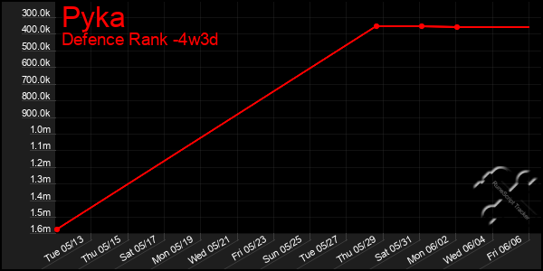Last 31 Days Graph of Pyka