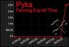 Total Graph of Pyka
