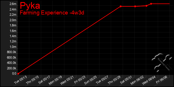 Last 31 Days Graph of Pyka