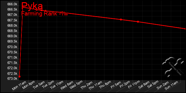 Last 7 Days Graph of Pyka