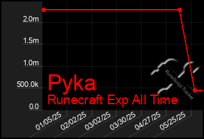 Total Graph of Pyka