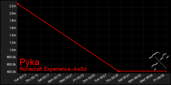Last 31 Days Graph of Pyka