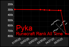 Total Graph of Pyka