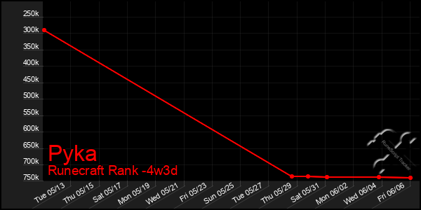 Last 31 Days Graph of Pyka