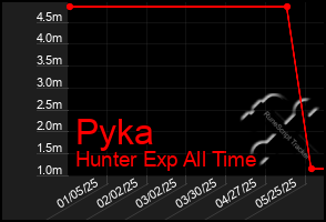 Total Graph of Pyka