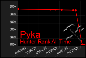 Total Graph of Pyka