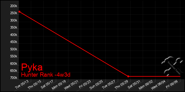 Last 31 Days Graph of Pyka
