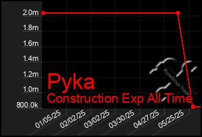 Total Graph of Pyka