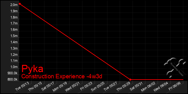 Last 31 Days Graph of Pyka