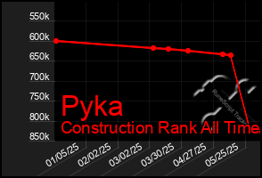 Total Graph of Pyka