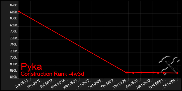Last 31 Days Graph of Pyka