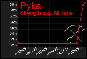 Total Graph of Pyka