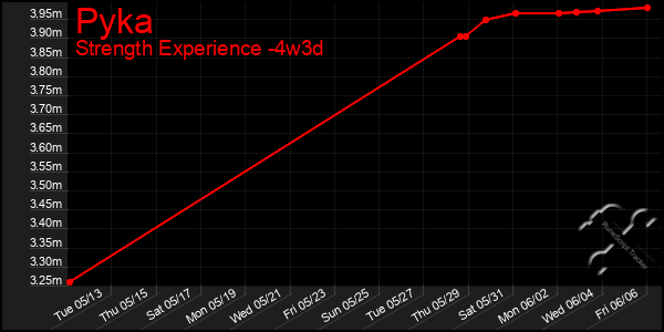 Last 31 Days Graph of Pyka