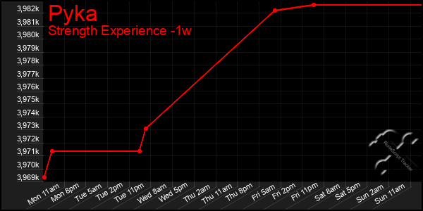 Last 7 Days Graph of Pyka
