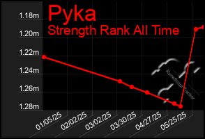 Total Graph of Pyka