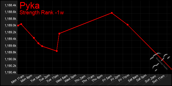 Last 7 Days Graph of Pyka