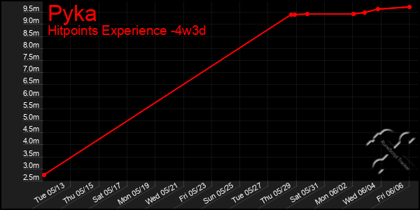 Last 31 Days Graph of Pyka