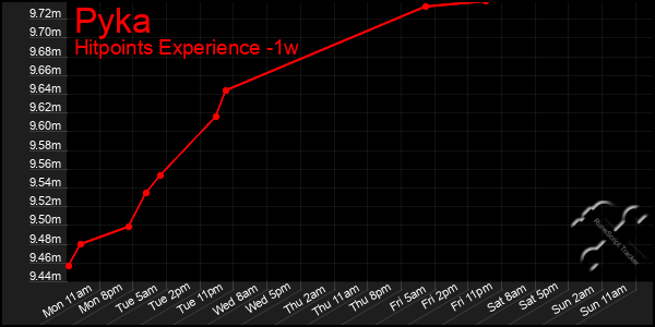 Last 7 Days Graph of Pyka