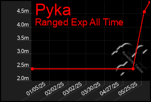 Total Graph of Pyka