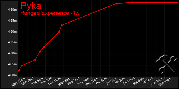 Last 7 Days Graph of Pyka