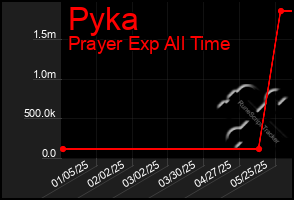 Total Graph of Pyka
