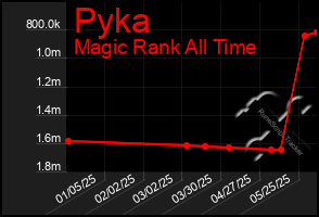 Total Graph of Pyka