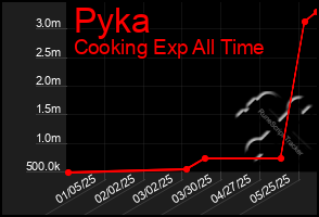Total Graph of Pyka