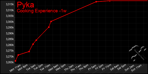 Last 7 Days Graph of Pyka