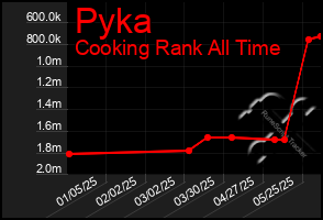 Total Graph of Pyka