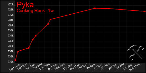 Last 7 Days Graph of Pyka