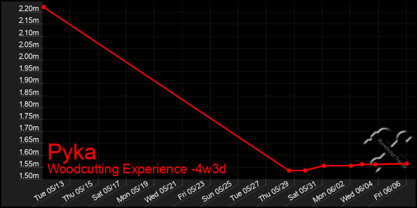 Last 31 Days Graph of Pyka