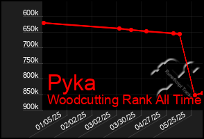 Total Graph of Pyka
