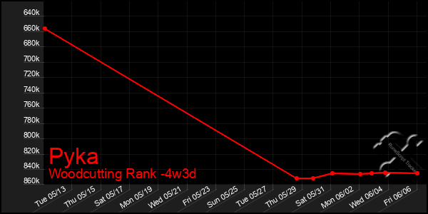 Last 31 Days Graph of Pyka