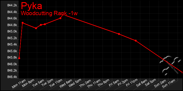 Last 7 Days Graph of Pyka