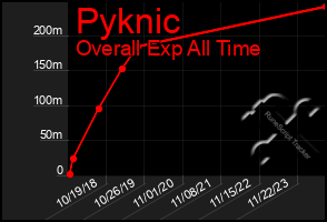 Total Graph of Pyknic