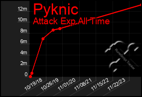 Total Graph of Pyknic