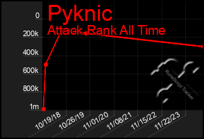 Total Graph of Pyknic