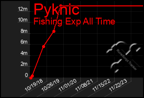 Total Graph of Pyknic