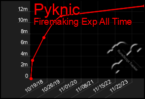 Total Graph of Pyknic