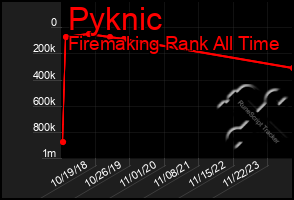 Total Graph of Pyknic